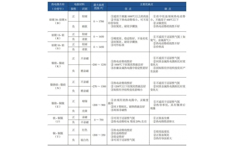 常用热电偶分类